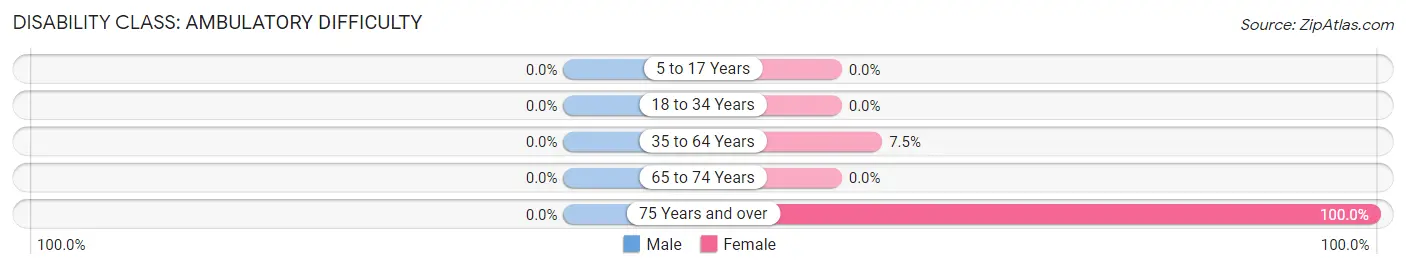 Disability in Zip Code 95639: <span>Ambulatory Difficulty</span>