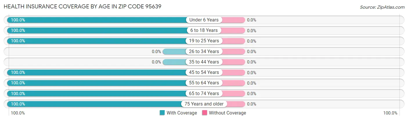 Health Insurance Coverage by Age in Zip Code 95639