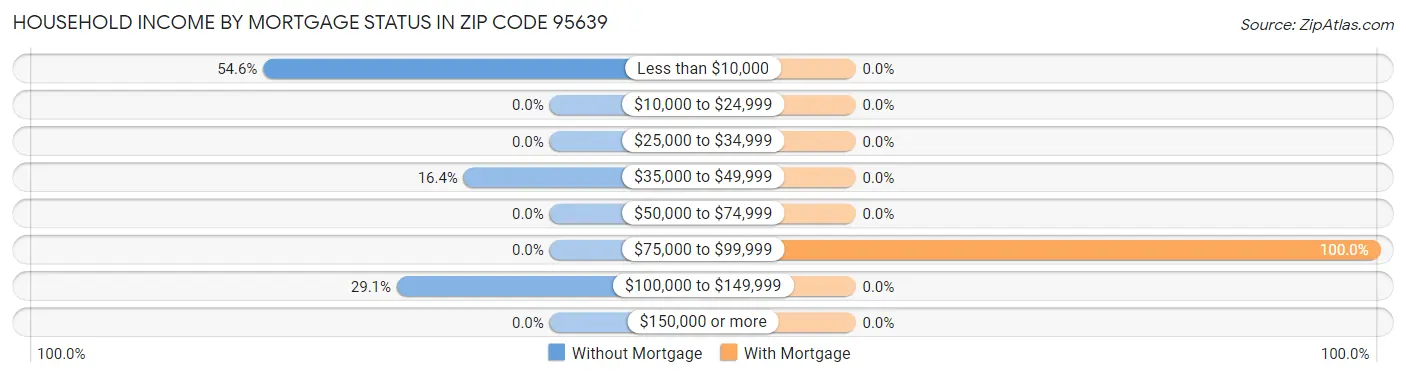 Household Income by Mortgage Status in Zip Code 95639
