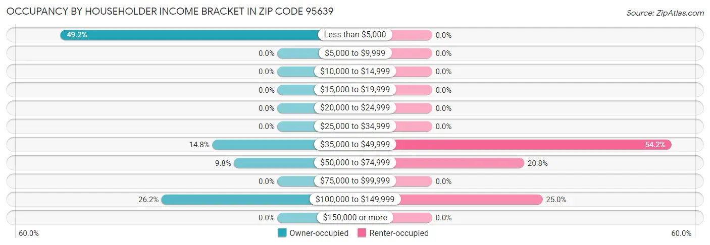 Occupancy by Householder Income Bracket in Zip Code 95639
