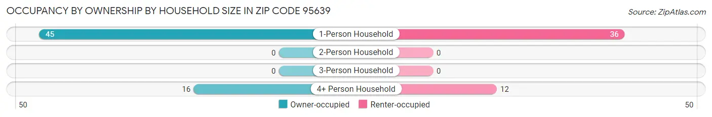 Occupancy by Ownership by Household Size in Zip Code 95639