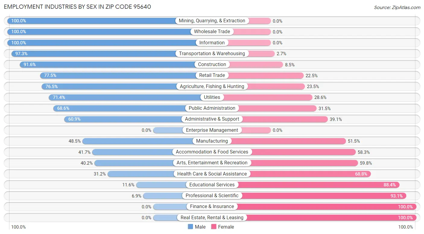 Employment Industries by Sex in Zip Code 95640