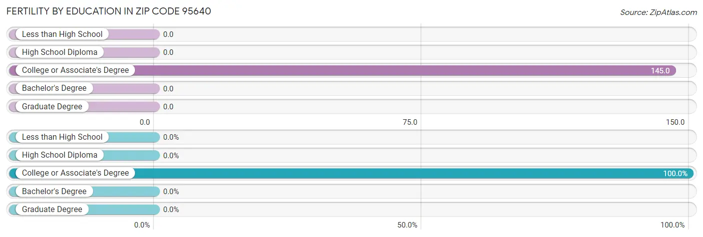 Female Fertility by Education Attainment in Zip Code 95640