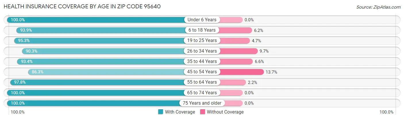 Health Insurance Coverage by Age in Zip Code 95640
