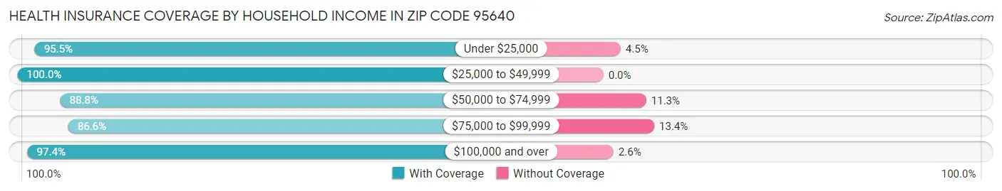 Health Insurance Coverage by Household Income in Zip Code 95640