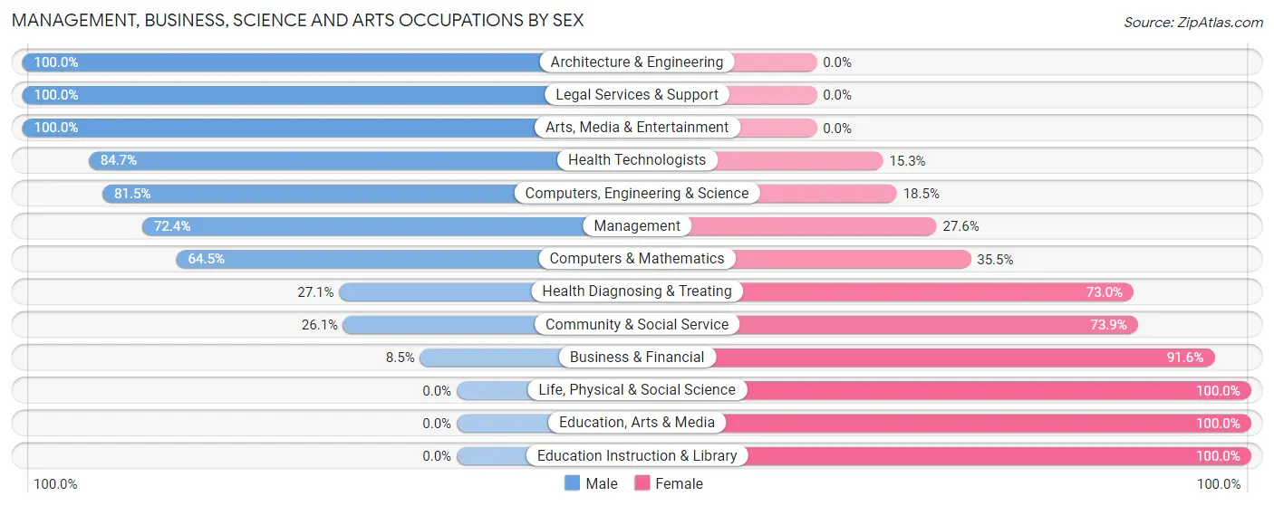 Management, Business, Science and Arts Occupations by Sex in Zip Code 95640
