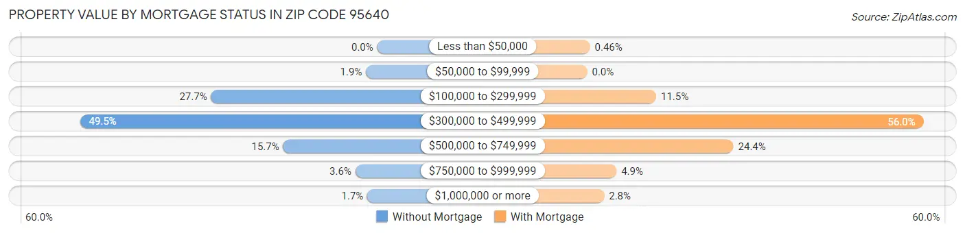 Property Value by Mortgage Status in Zip Code 95640