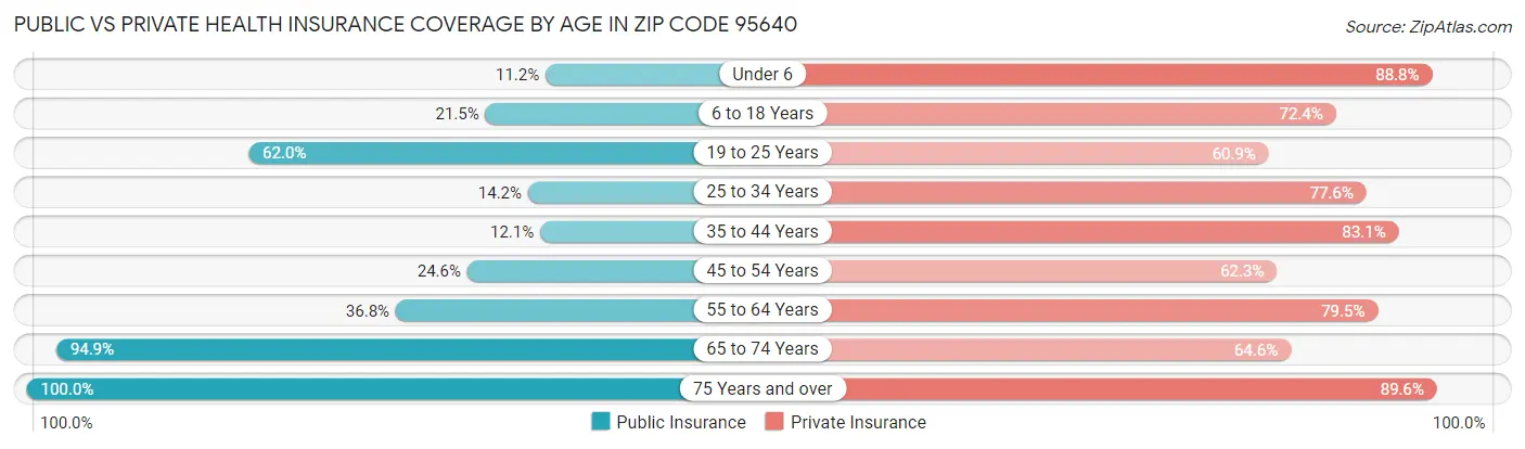 Public vs Private Health Insurance Coverage by Age in Zip Code 95640