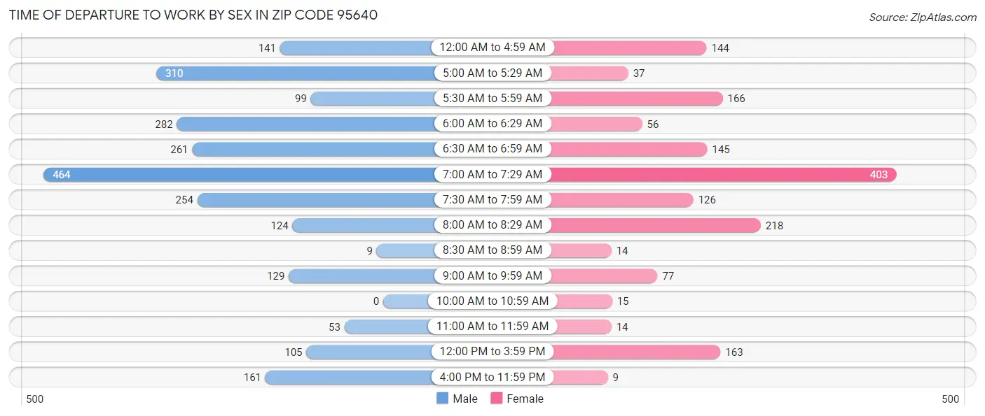 Time of Departure to Work by Sex in Zip Code 95640