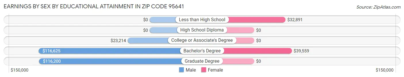 Earnings by Sex by Educational Attainment in Zip Code 95641