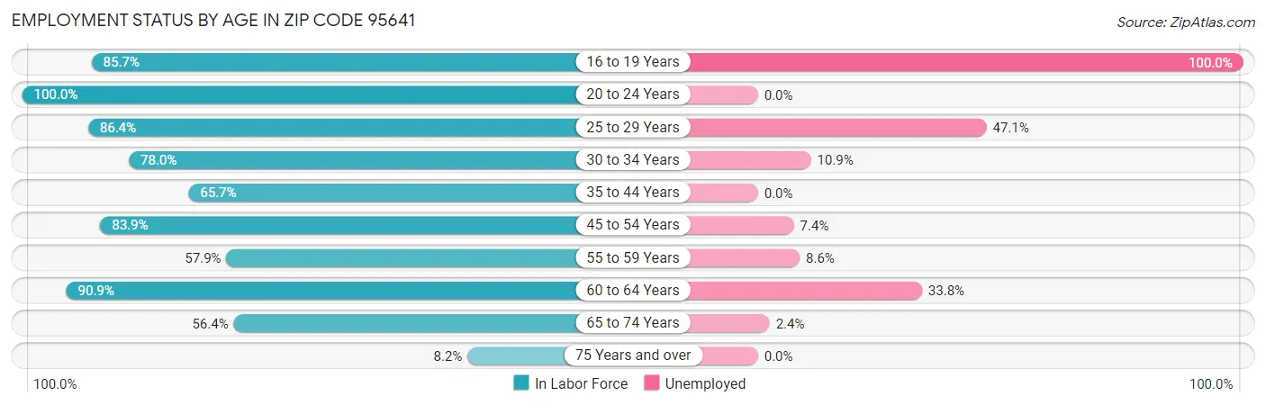 Employment Status by Age in Zip Code 95641