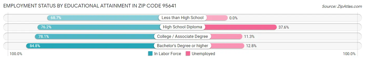 Employment Status by Educational Attainment in Zip Code 95641