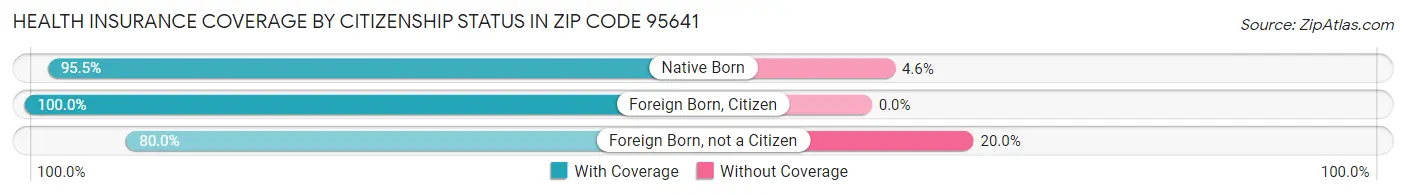 Health Insurance Coverage by Citizenship Status in Zip Code 95641