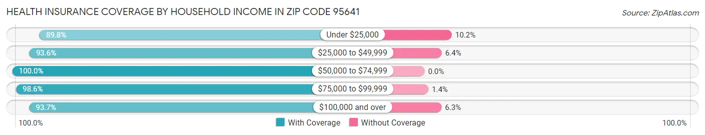 Health Insurance Coverage by Household Income in Zip Code 95641