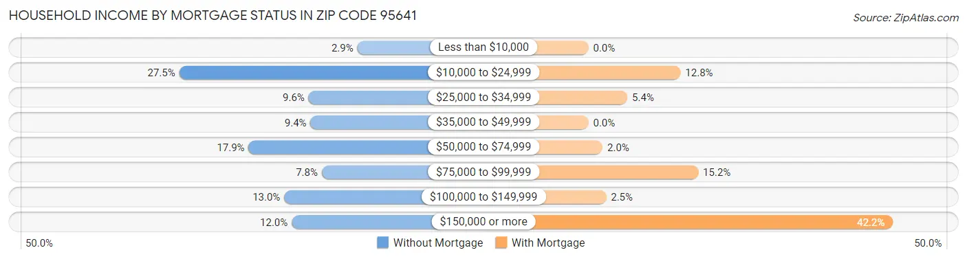 Household Income by Mortgage Status in Zip Code 95641