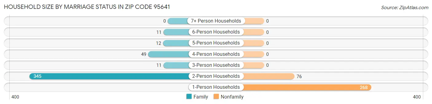 Household Size by Marriage Status in Zip Code 95641