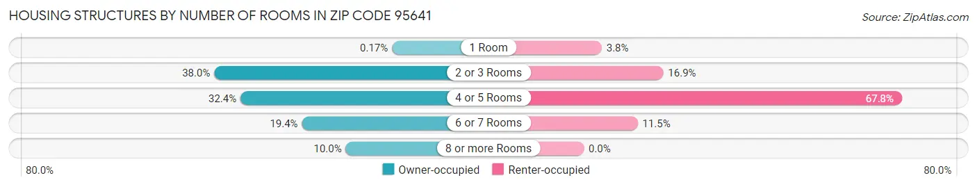 Housing Structures by Number of Rooms in Zip Code 95641