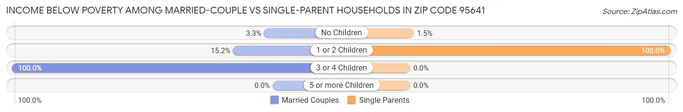Income Below Poverty Among Married-Couple vs Single-Parent Households in Zip Code 95641