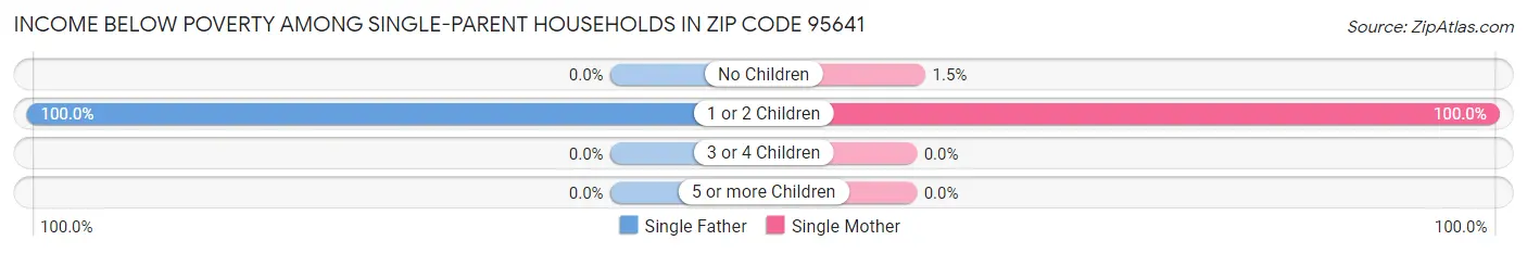 Income Below Poverty Among Single-Parent Households in Zip Code 95641