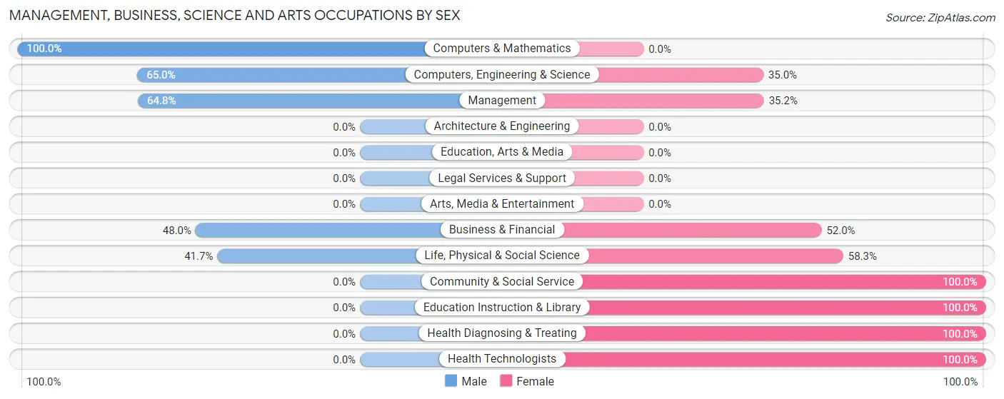 Management, Business, Science and Arts Occupations by Sex in Zip Code 95641