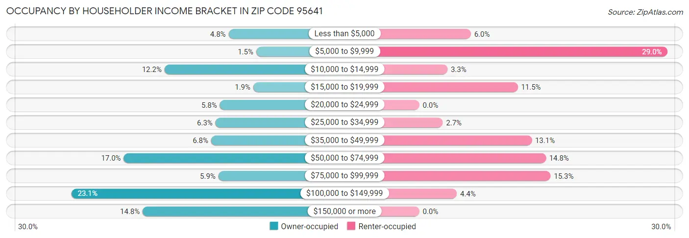 Occupancy by Householder Income Bracket in Zip Code 95641