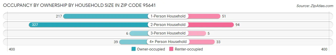 Occupancy by Ownership by Household Size in Zip Code 95641