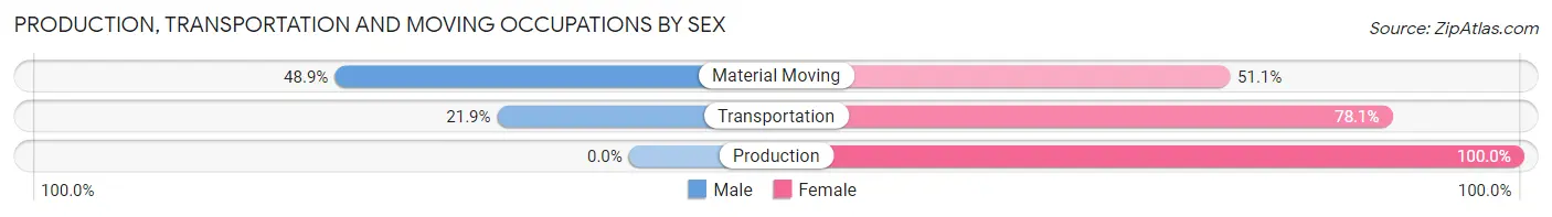Production, Transportation and Moving Occupations by Sex in Zip Code 95641