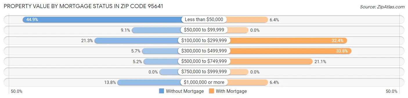 Property Value by Mortgage Status in Zip Code 95641