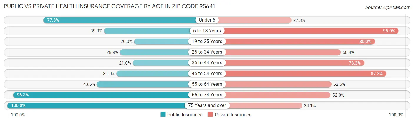 Public vs Private Health Insurance Coverage by Age in Zip Code 95641