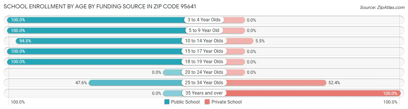 School Enrollment by Age by Funding Source in Zip Code 95641