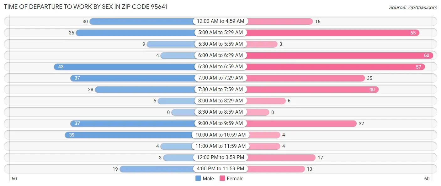 Time of Departure to Work by Sex in Zip Code 95641