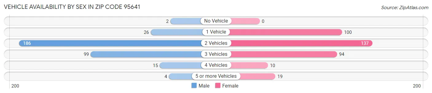 Vehicle Availability by Sex in Zip Code 95641