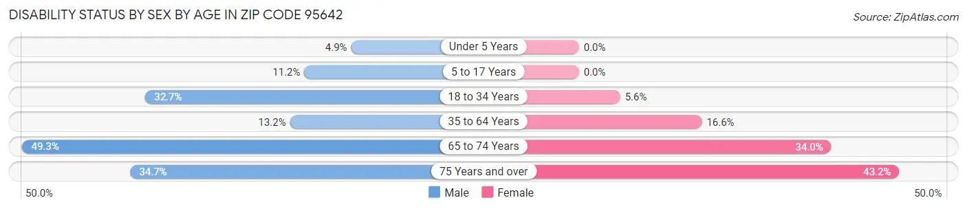 Disability Status by Sex by Age in Zip Code 95642