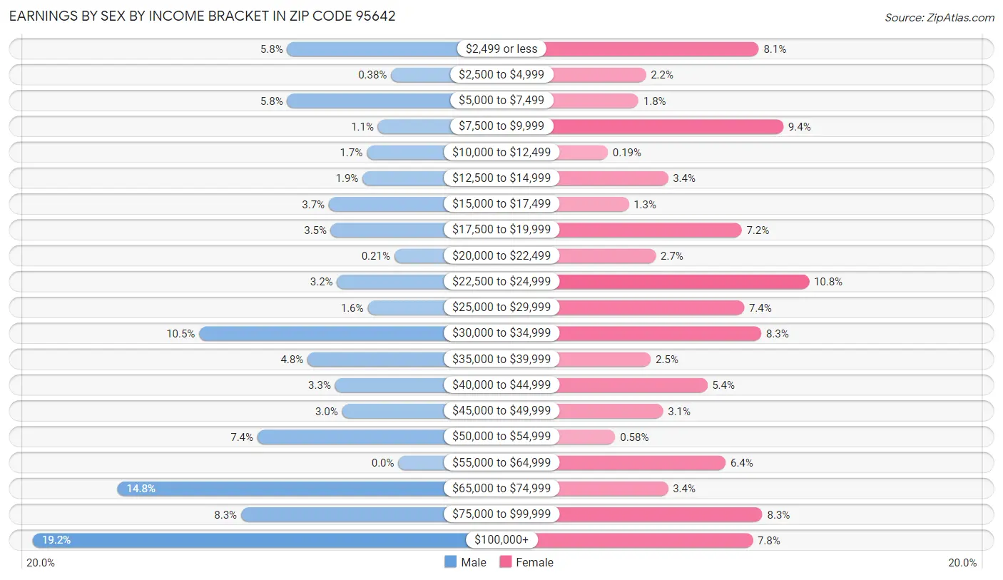 Earnings by Sex by Income Bracket in Zip Code 95642