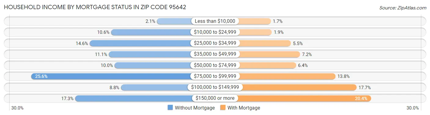 Household Income by Mortgage Status in Zip Code 95642