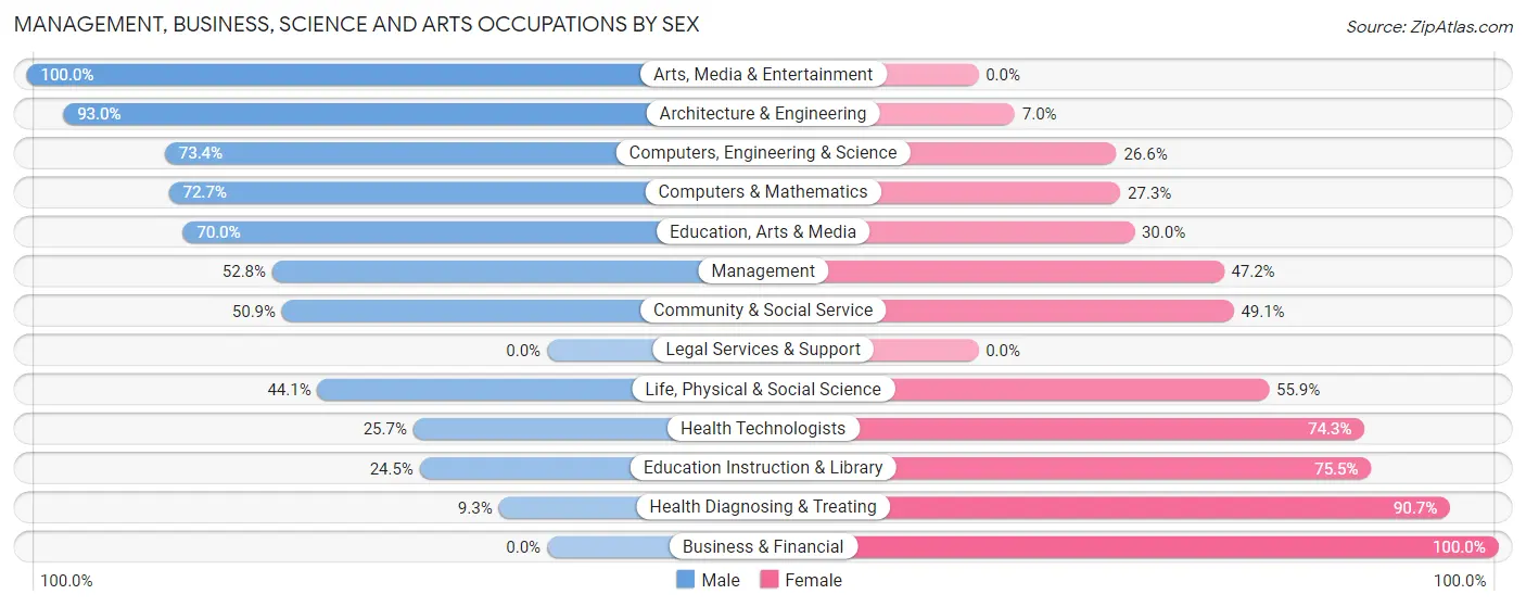 Management, Business, Science and Arts Occupations by Sex in Zip Code 95642