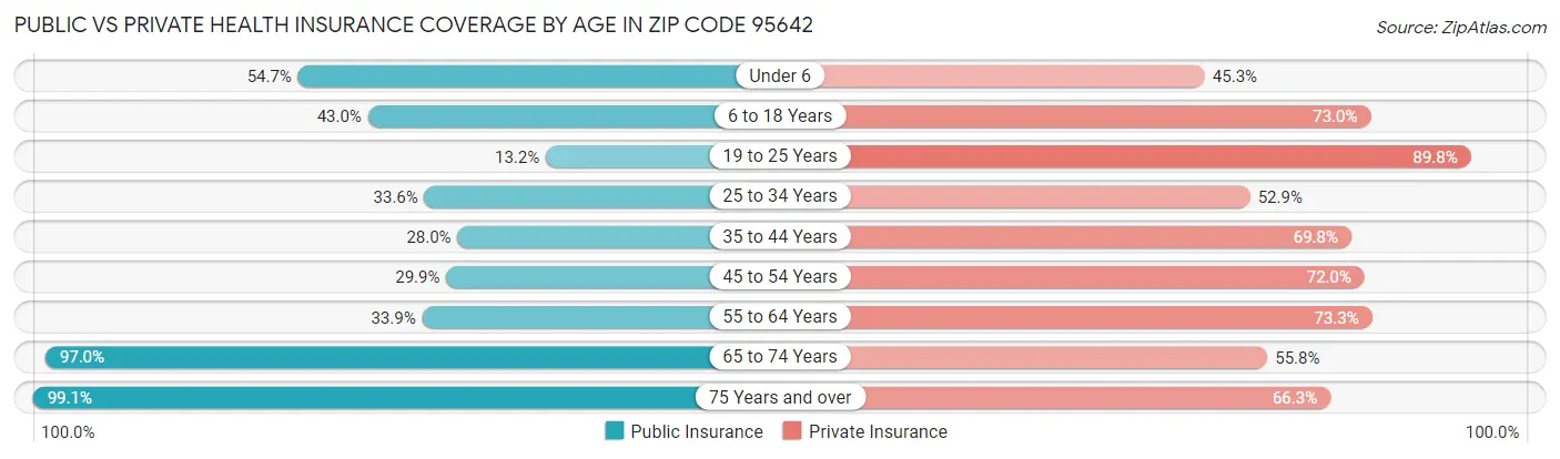 Public vs Private Health Insurance Coverage by Age in Zip Code 95642