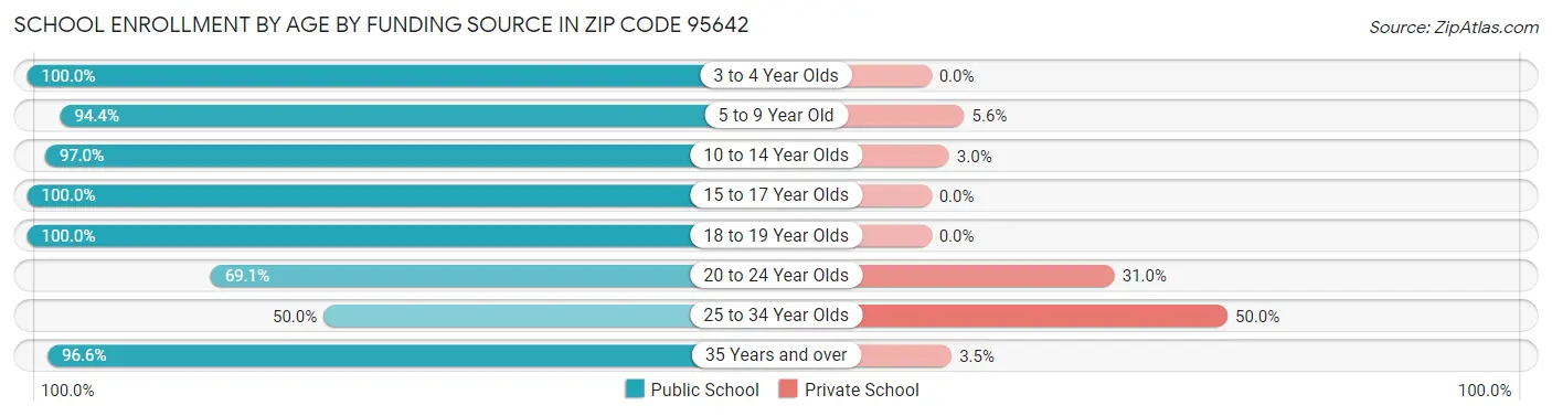 School Enrollment by Age by Funding Source in Zip Code 95642