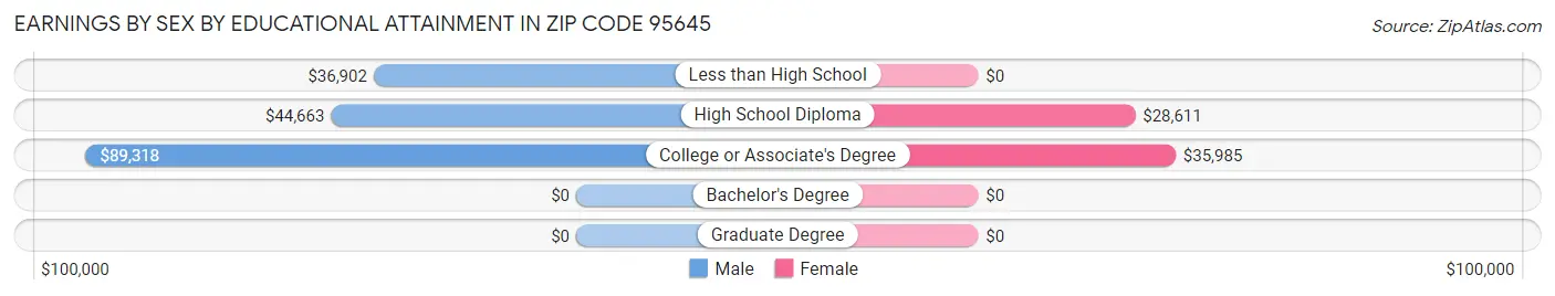 Earnings by Sex by Educational Attainment in Zip Code 95645