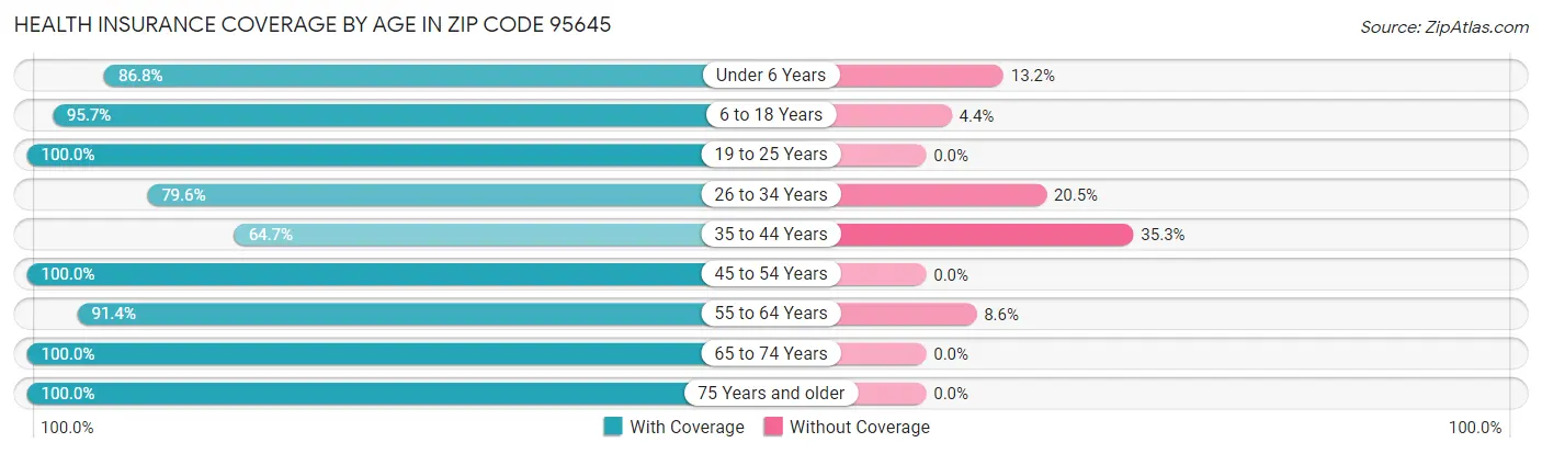 Health Insurance Coverage by Age in Zip Code 95645