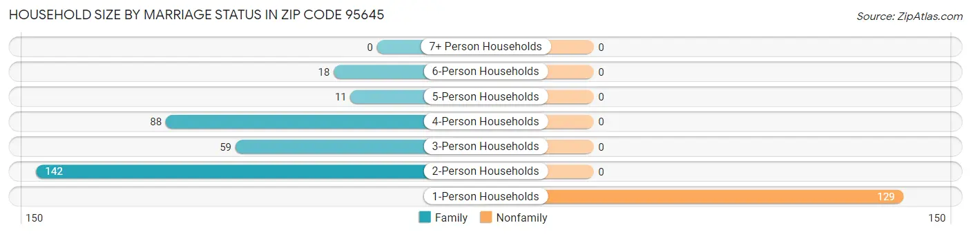 Household Size by Marriage Status in Zip Code 95645