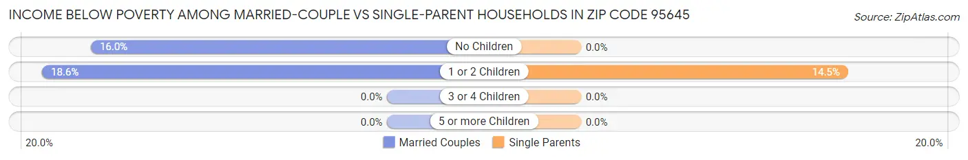 Income Below Poverty Among Married-Couple vs Single-Parent Households in Zip Code 95645
