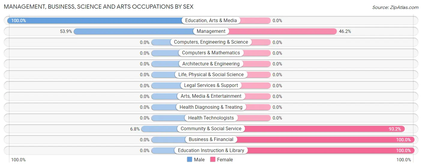 Management, Business, Science and Arts Occupations by Sex in Zip Code 95645