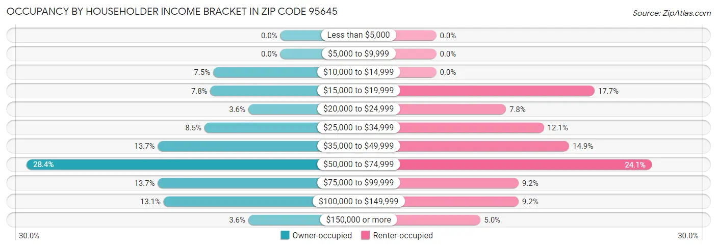 Occupancy by Householder Income Bracket in Zip Code 95645