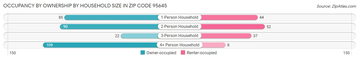 Occupancy by Ownership by Household Size in Zip Code 95645