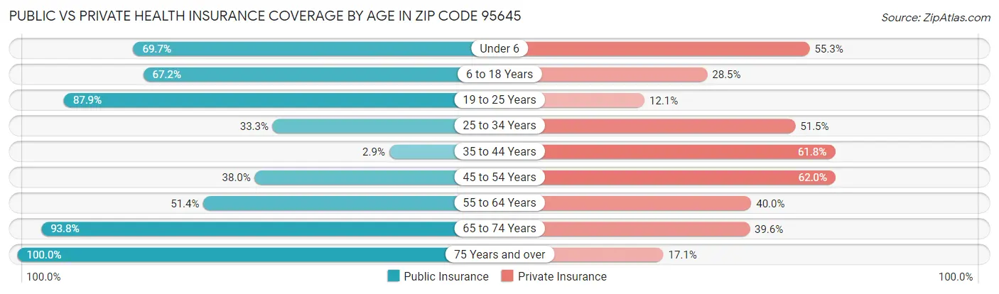 Public vs Private Health Insurance Coverage by Age in Zip Code 95645