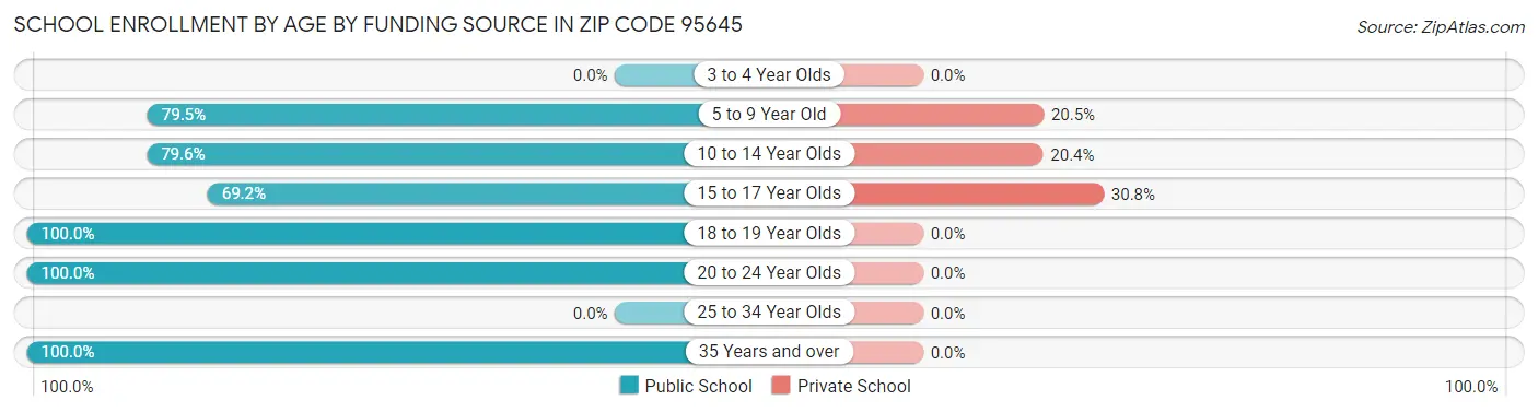 School Enrollment by Age by Funding Source in Zip Code 95645