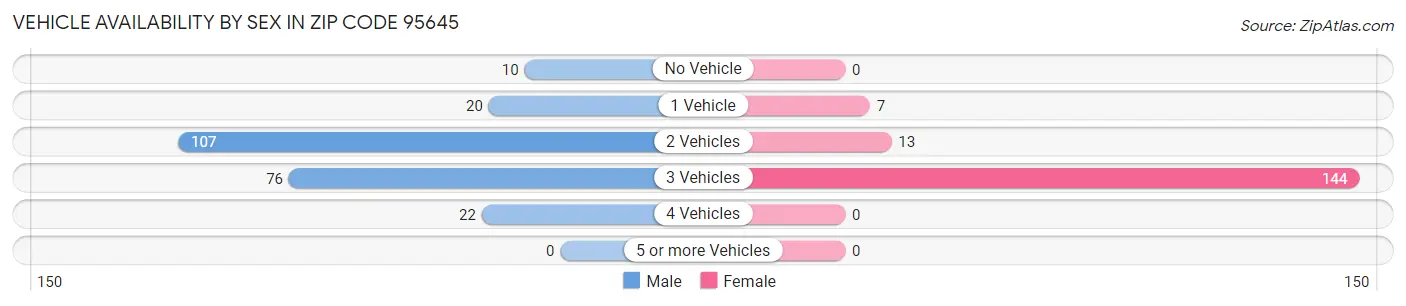 Vehicle Availability by Sex in Zip Code 95645