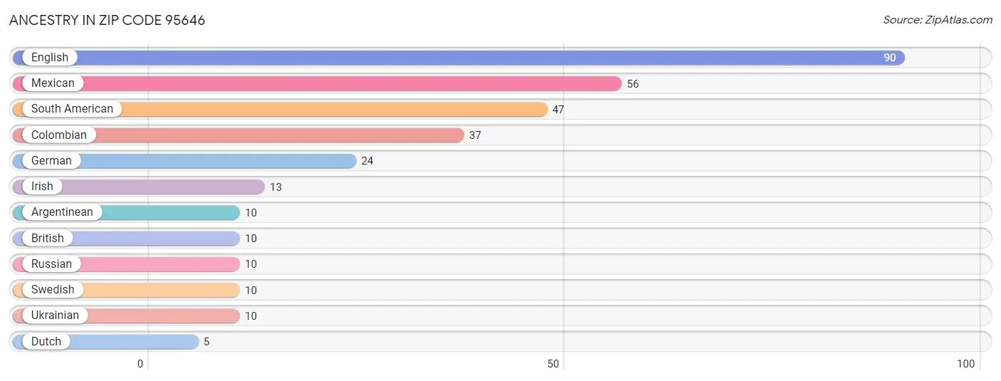 Ancestry in Zip Code 95646