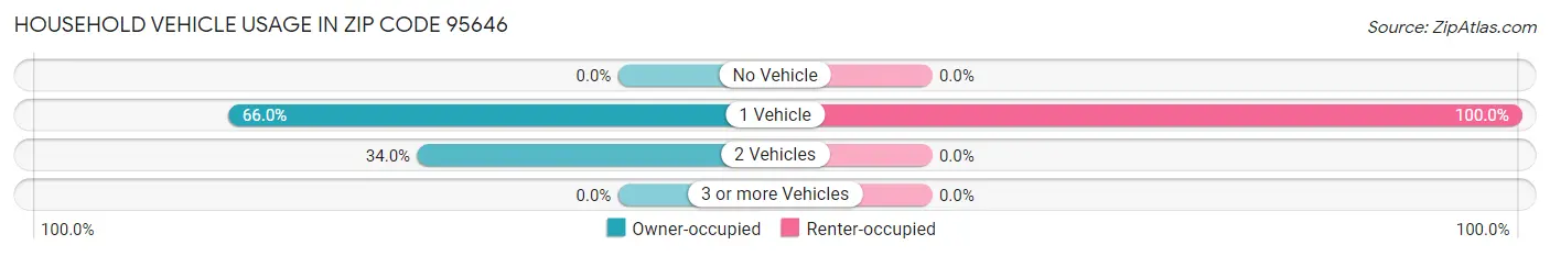 Household Vehicle Usage in Zip Code 95646